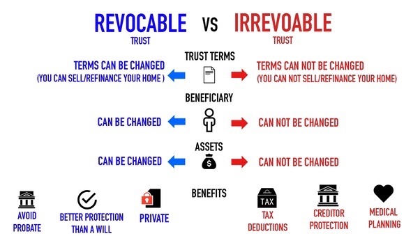 revocable vs irrevoable trusts